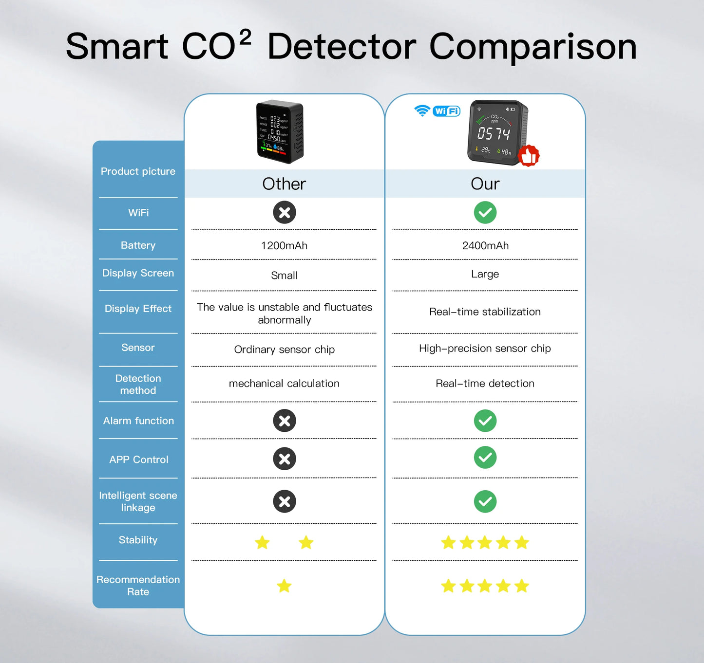 MOES Air Quality Carbon Dioxide Detector with Alarm Clock,Temperature Monitor,Humidity Air Tester,WiFi/BT,Tuya Smart,3 in 1,CO2