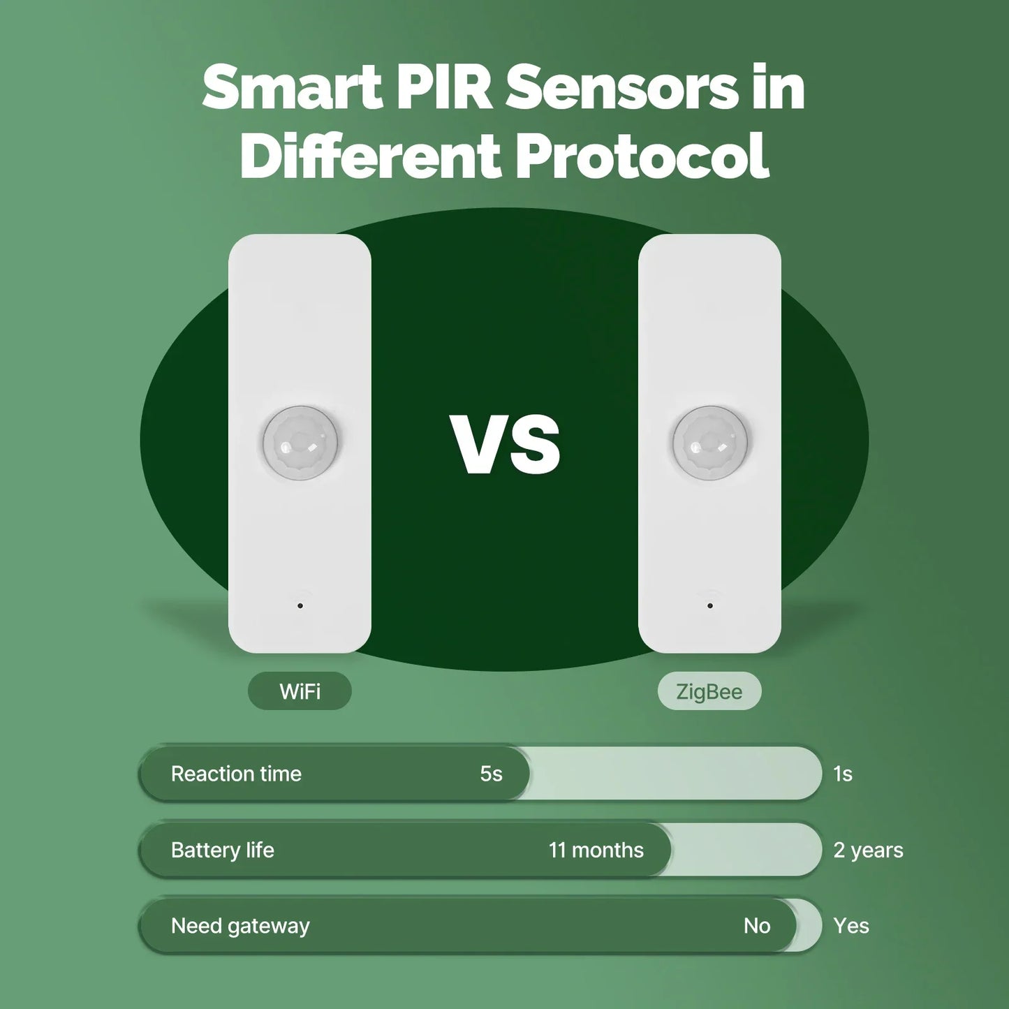 MOES Tuya WiFi/ZigBee Smart PIR Sensor Human Body Infrared Motion Detector Home Security Scene Linkage Automation Battery Power